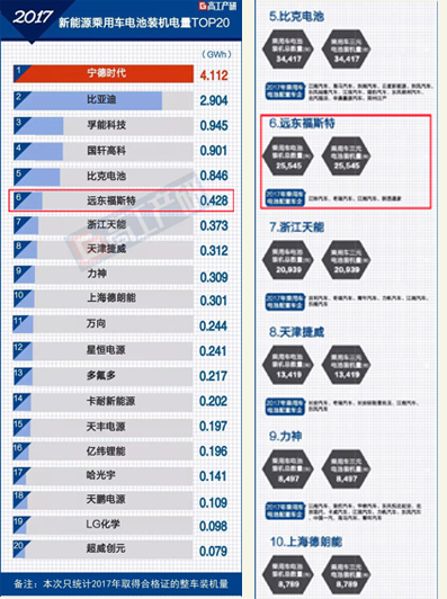 Far East Foster Ranks Sixth on the List of 2017 Installed Gross Capacity of New ...